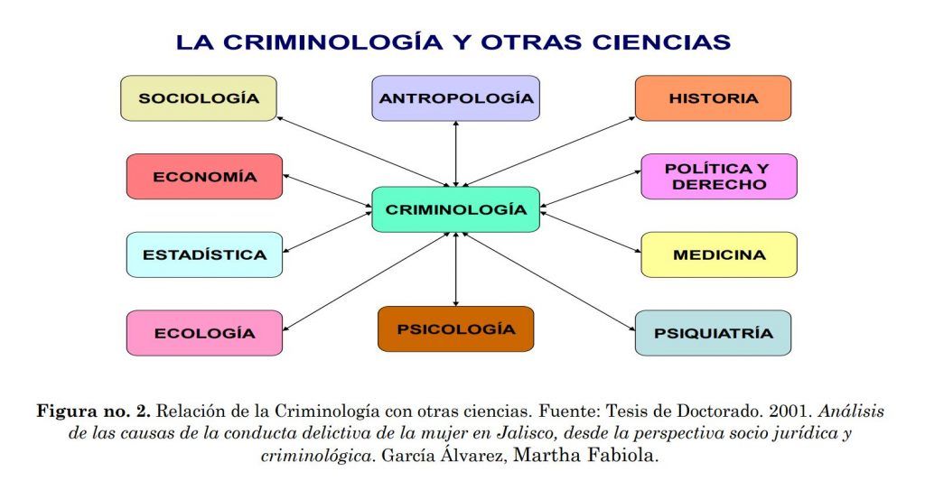 Constelación criminológica | Relación de la Criminología con otras ciencias